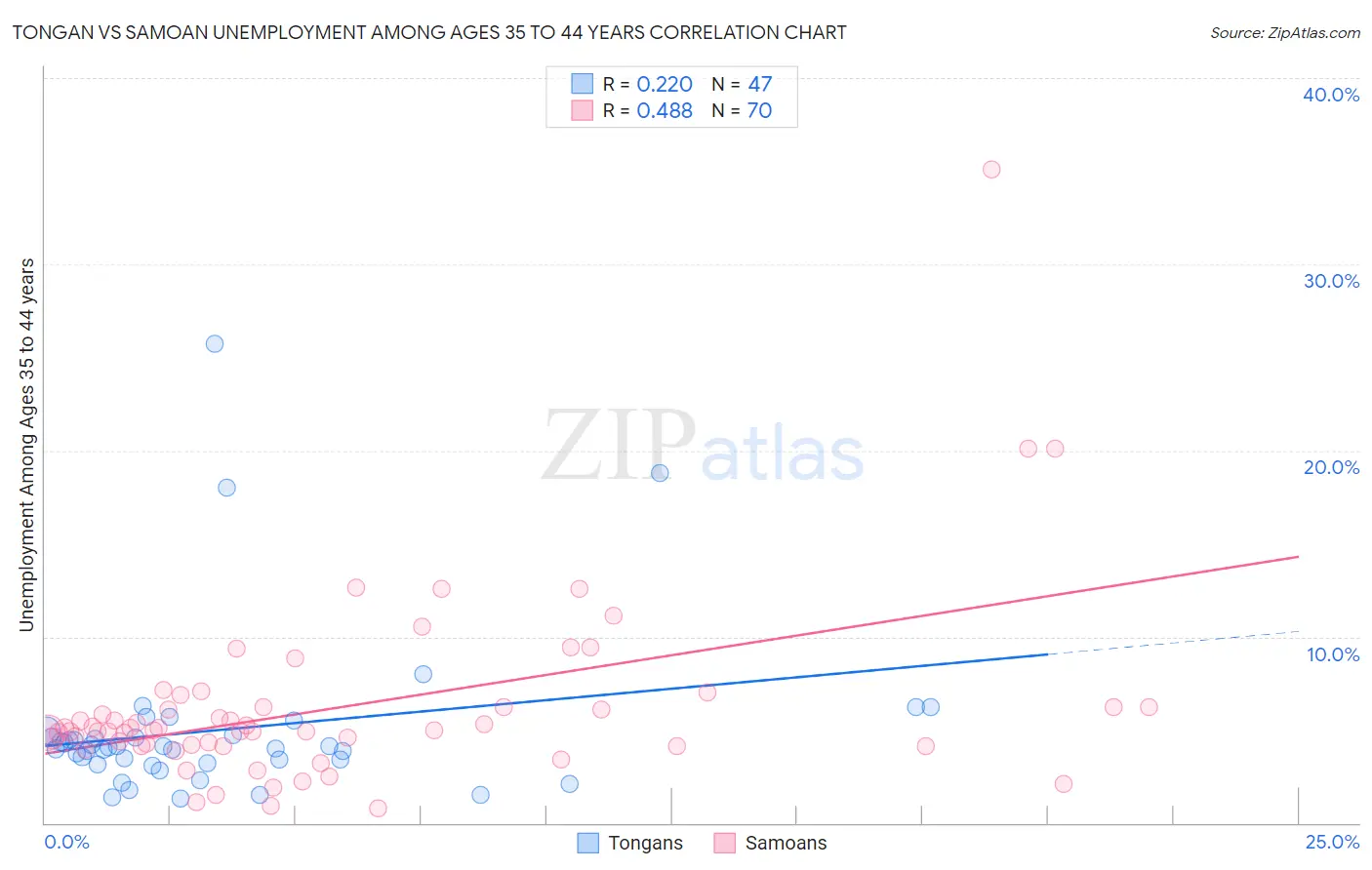 Tongan vs Samoan Unemployment Among Ages 35 to 44 years