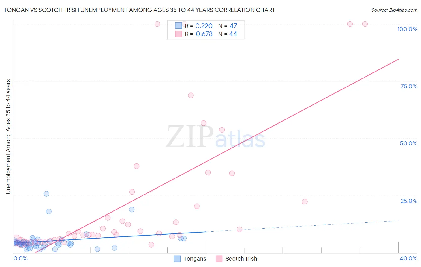 Tongan vs Scotch-Irish Unemployment Among Ages 35 to 44 years