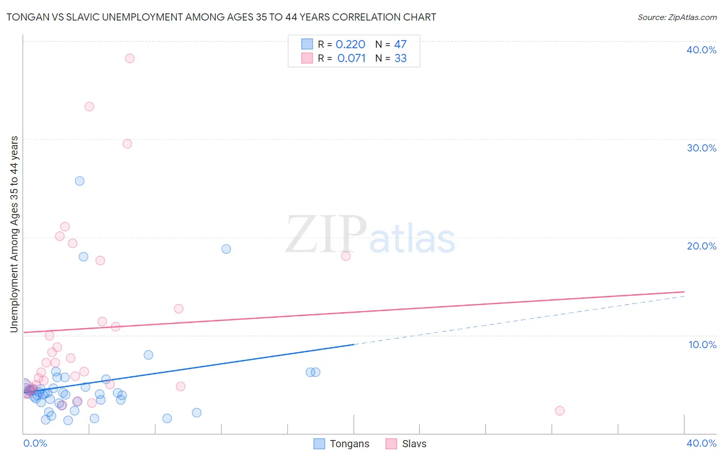 Tongan vs Slavic Unemployment Among Ages 35 to 44 years