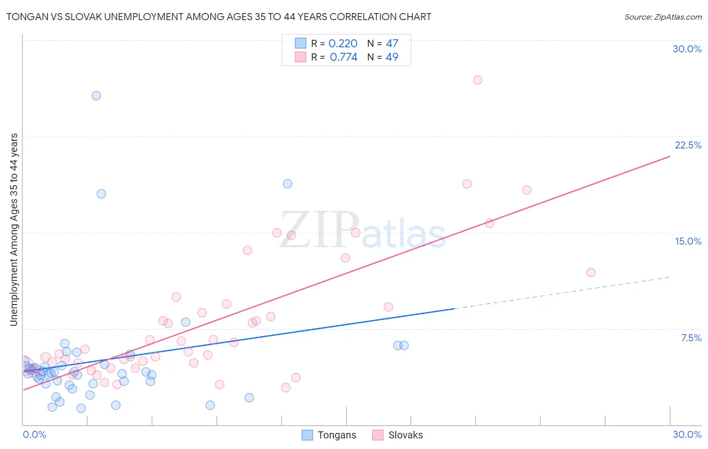 Tongan vs Slovak Unemployment Among Ages 35 to 44 years