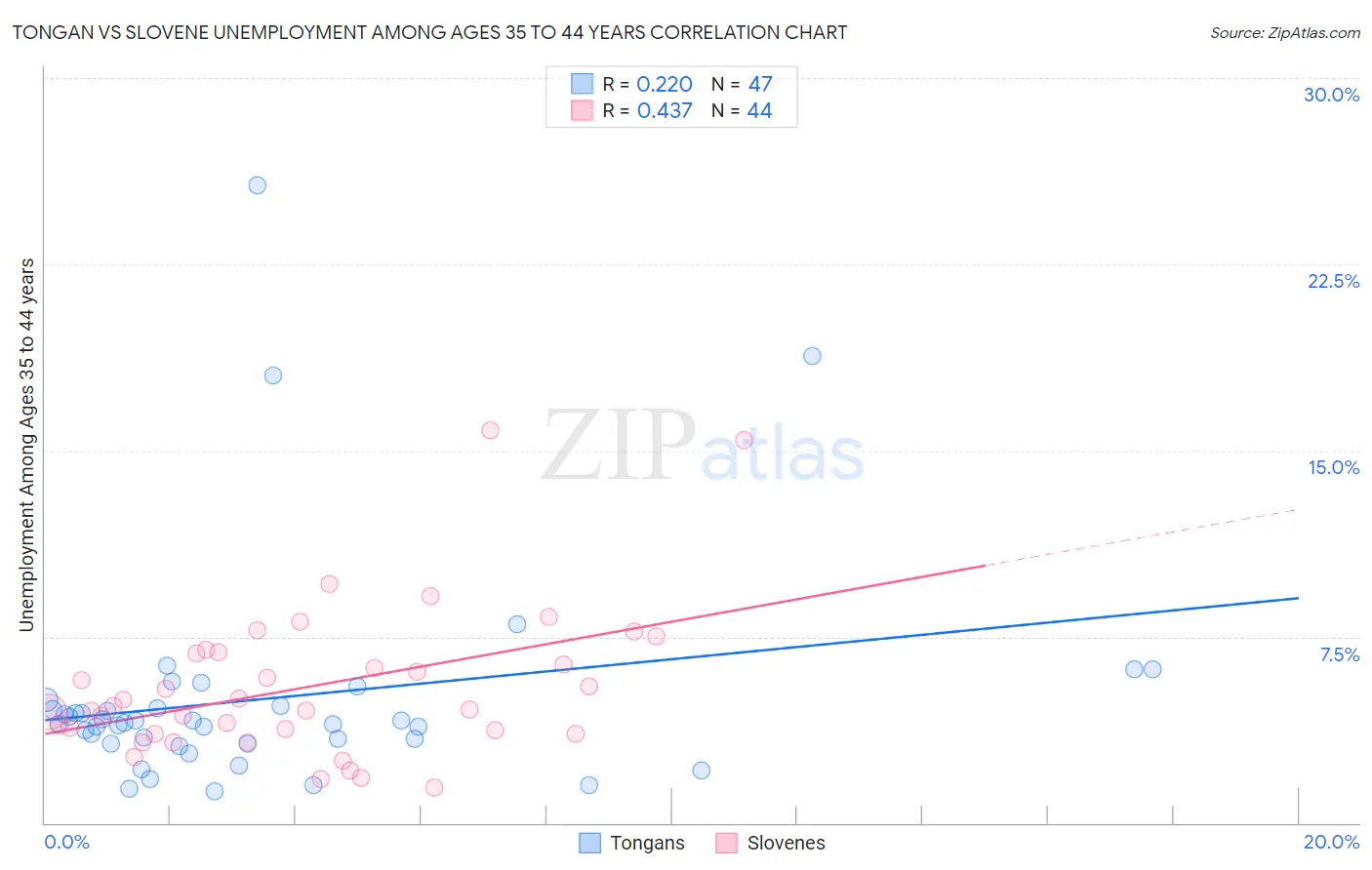 Tongan vs Slovene Unemployment Among Ages 35 to 44 years