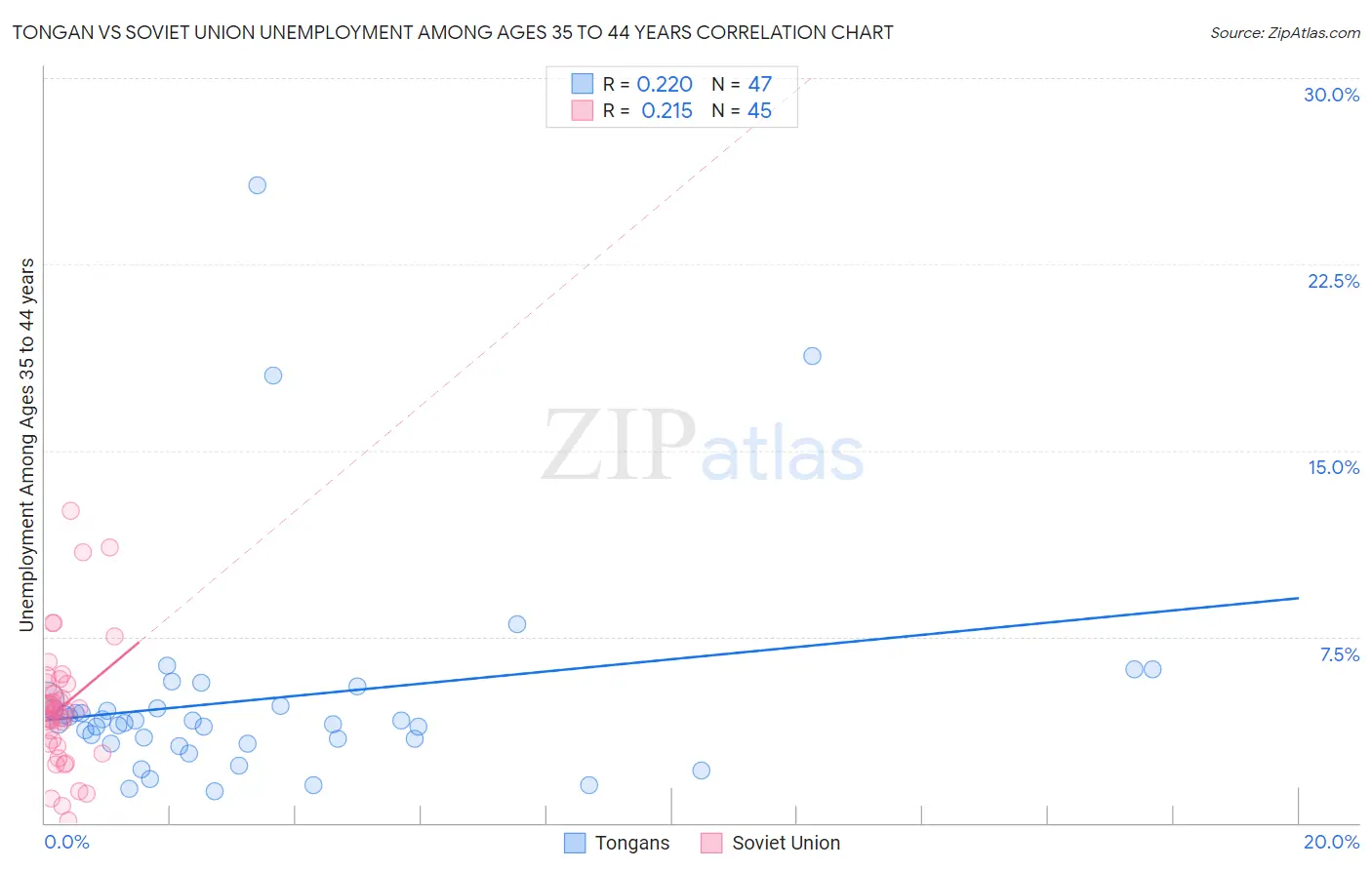 Tongan vs Soviet Union Unemployment Among Ages 35 to 44 years