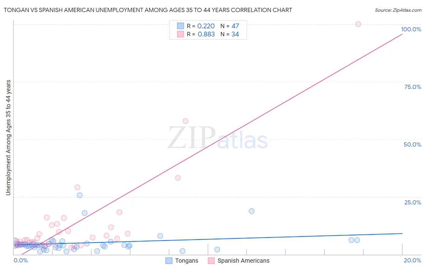 Tongan vs Spanish American Unemployment Among Ages 35 to 44 years