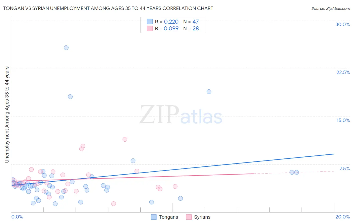 Tongan vs Syrian Unemployment Among Ages 35 to 44 years