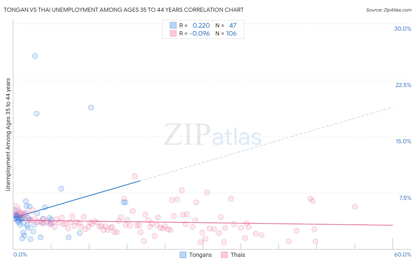 Tongan vs Thai Unemployment Among Ages 35 to 44 years