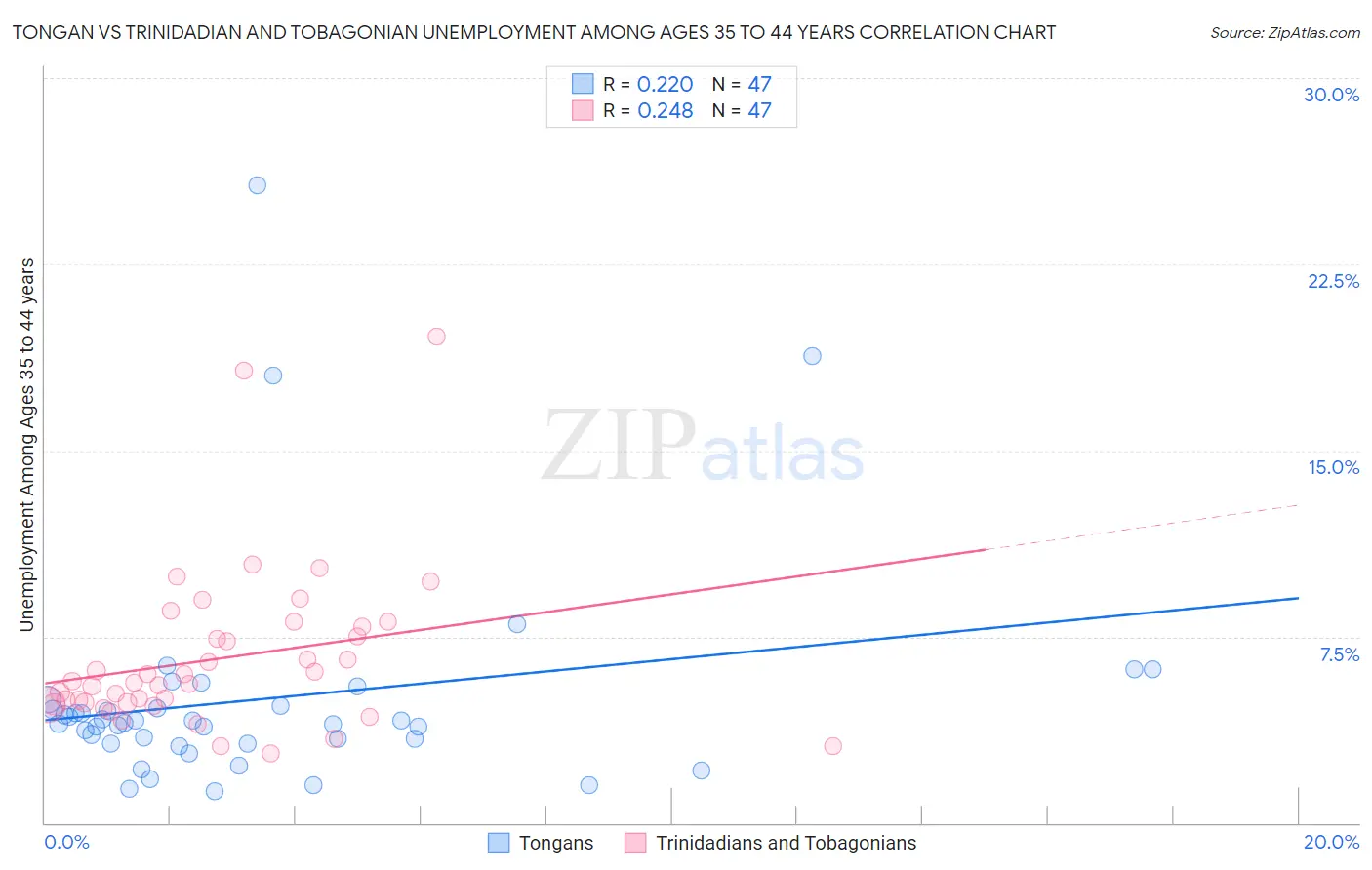 Tongan vs Trinidadian and Tobagonian Unemployment Among Ages 35 to 44 years
