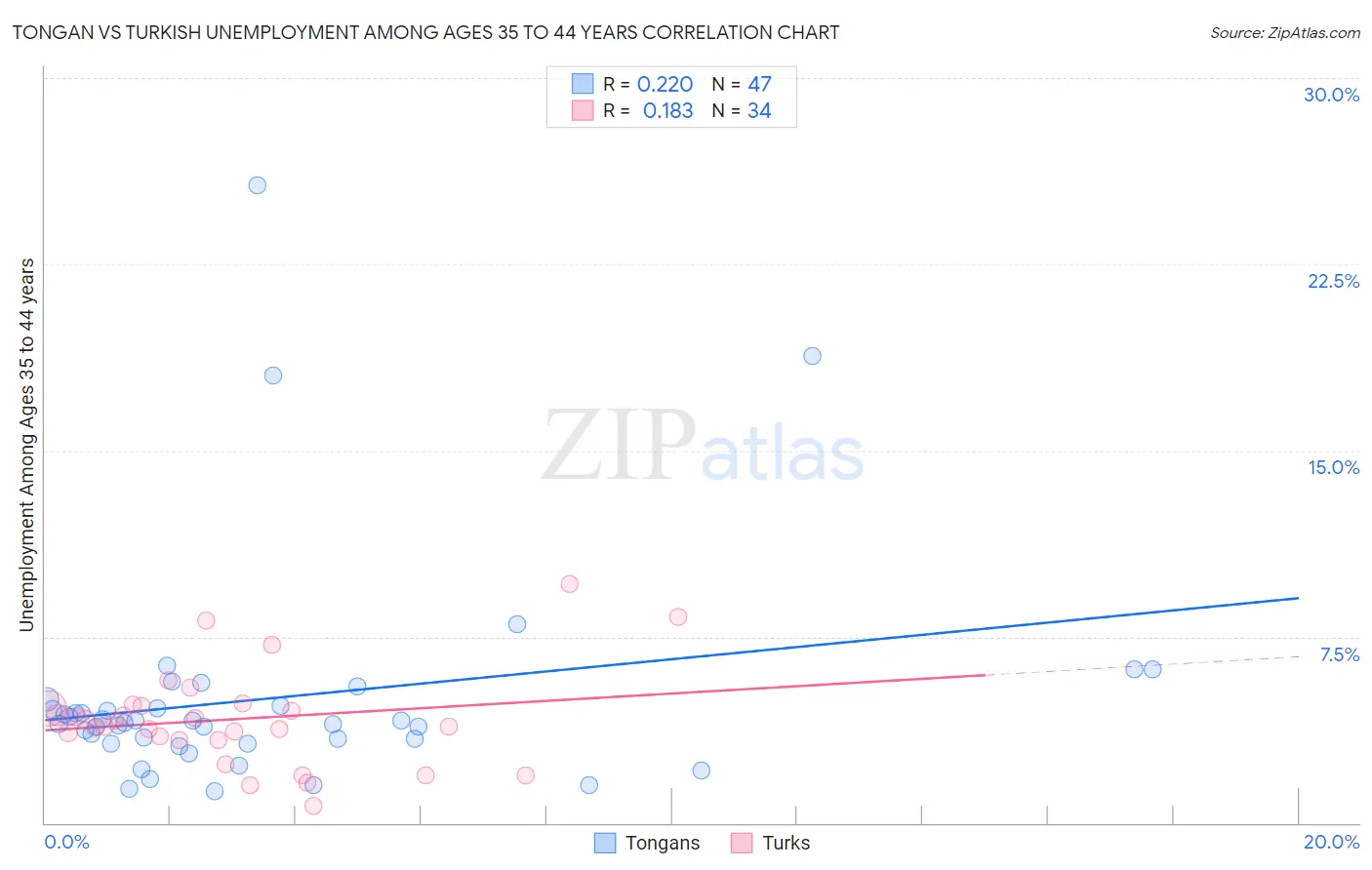 Tongan vs Turkish Unemployment Among Ages 35 to 44 years