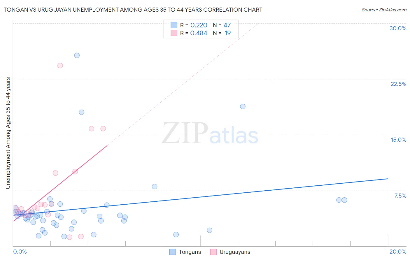 Tongan vs Uruguayan Unemployment Among Ages 35 to 44 years