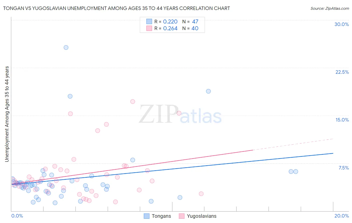 Tongan vs Yugoslavian Unemployment Among Ages 35 to 44 years