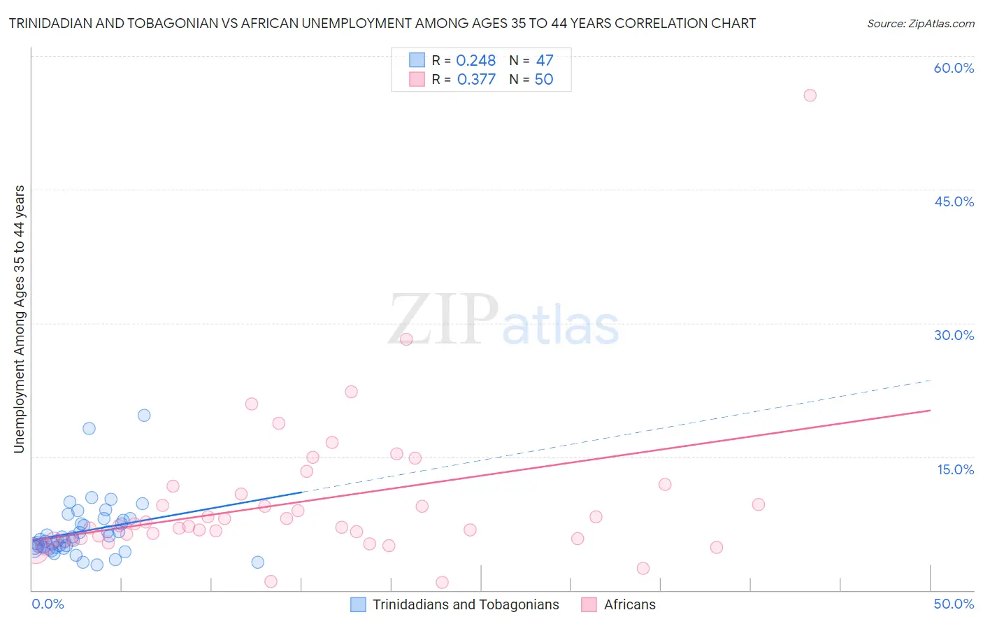 Trinidadian and Tobagonian vs African Unemployment Among Ages 35 to 44 years