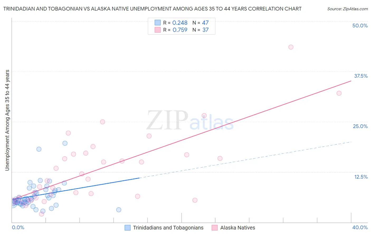 Trinidadian and Tobagonian vs Alaska Native Unemployment Among Ages 35 to 44 years