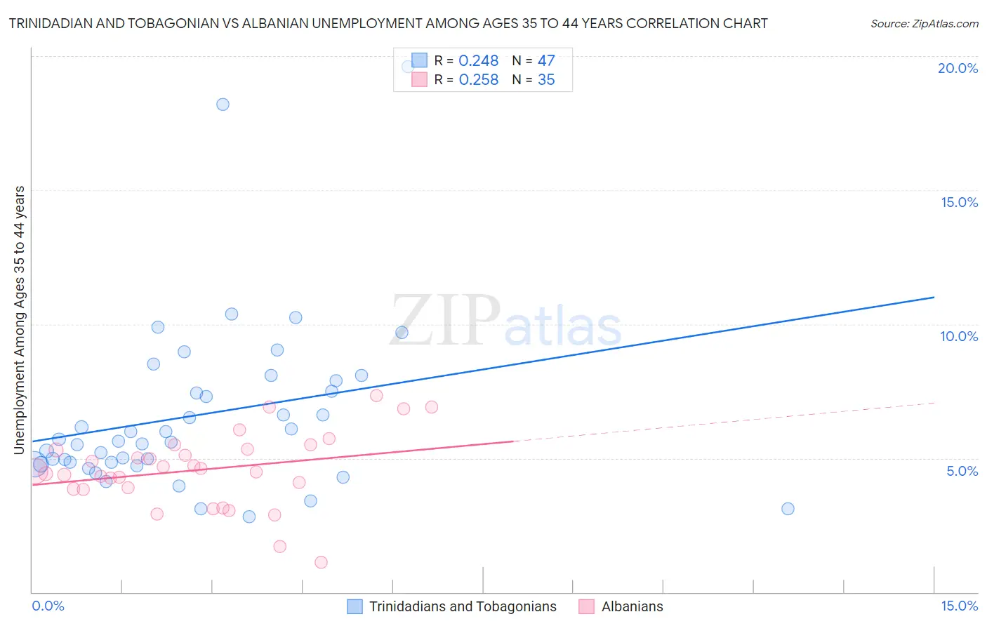 Trinidadian and Tobagonian vs Albanian Unemployment Among Ages 35 to 44 years