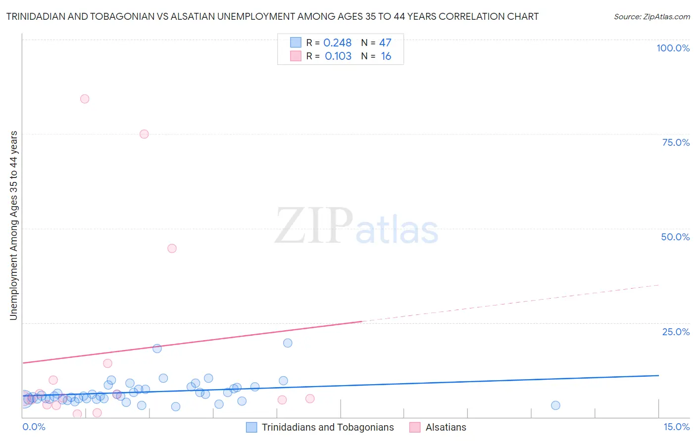 Trinidadian and Tobagonian vs Alsatian Unemployment Among Ages 35 to 44 years