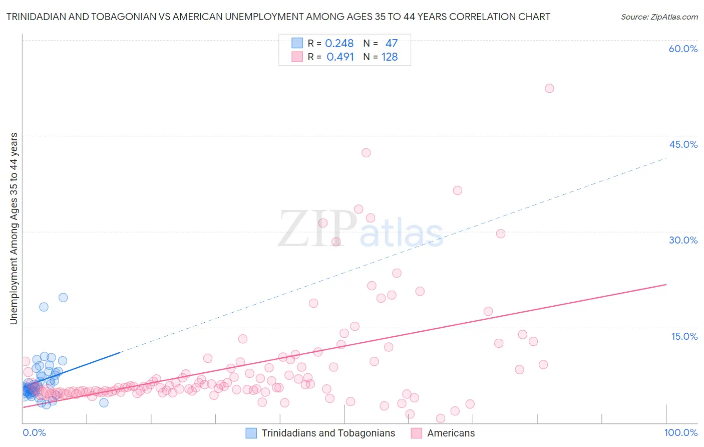 Trinidadian and Tobagonian vs American Unemployment Among Ages 35 to 44 years