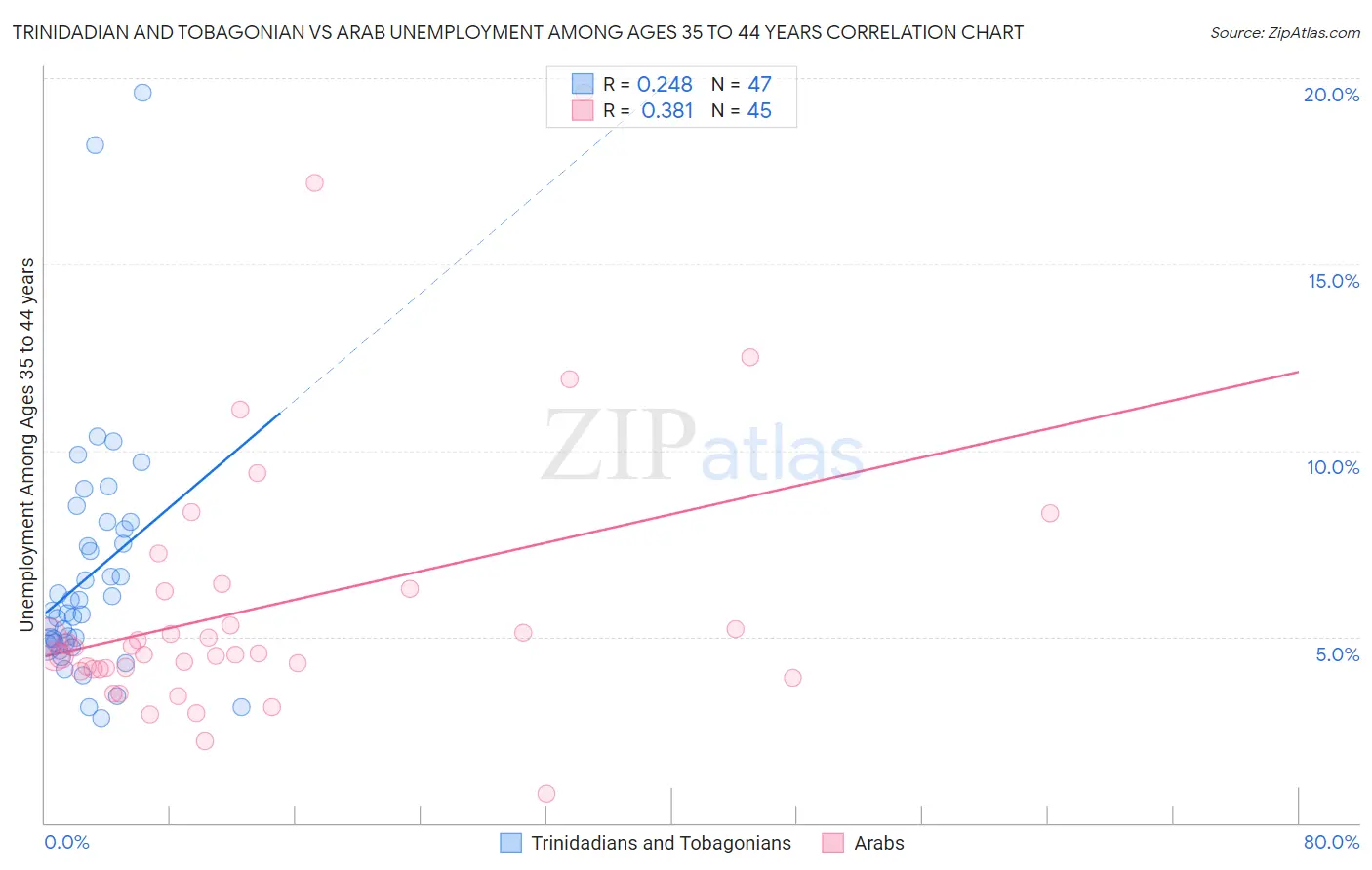 Trinidadian and Tobagonian vs Arab Unemployment Among Ages 35 to 44 years