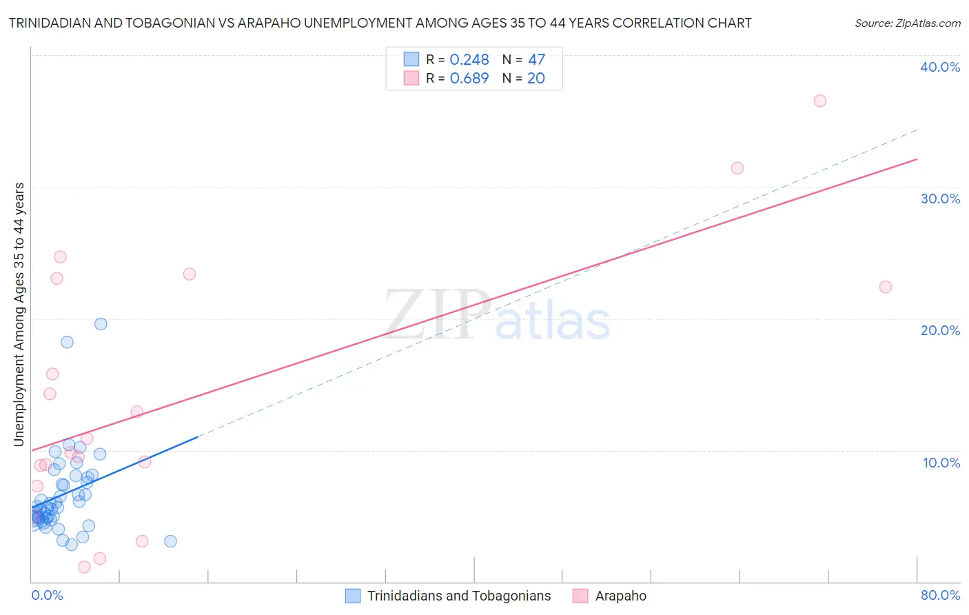 Trinidadian and Tobagonian vs Arapaho Unemployment Among Ages 35 to 44 years