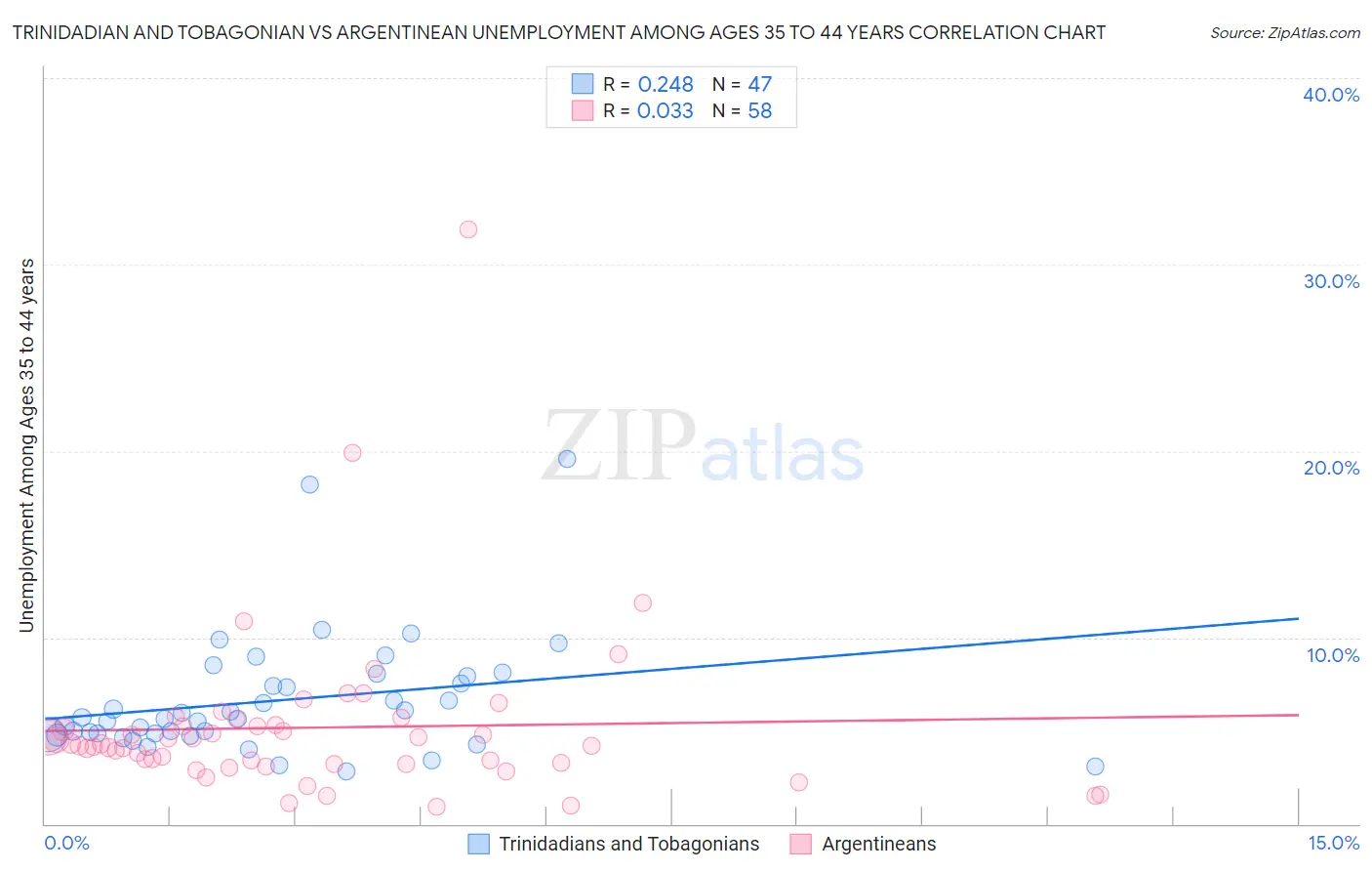 Trinidadian and Tobagonian vs Argentinean Unemployment Among Ages 35 to 44 years