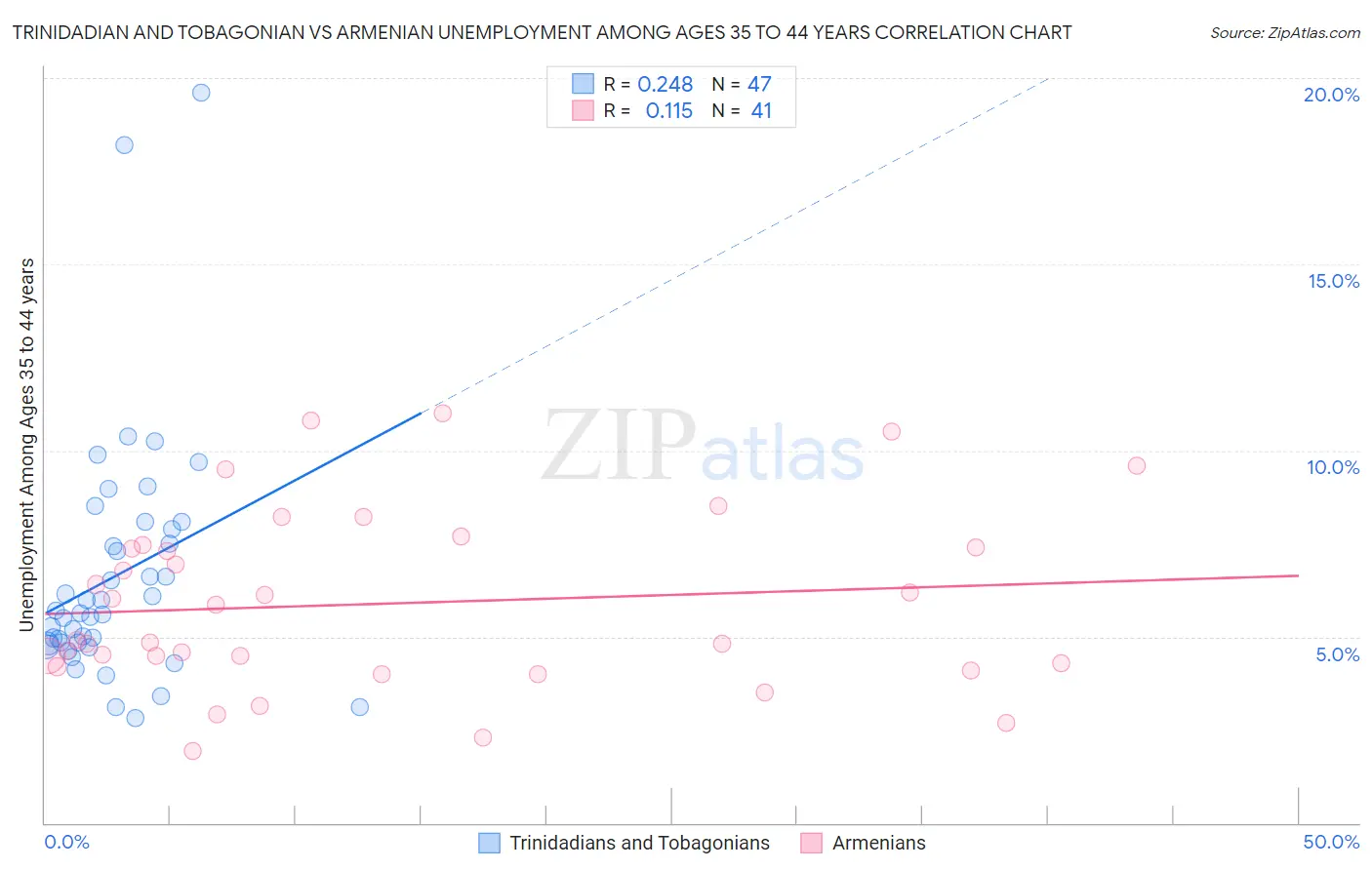 Trinidadian and Tobagonian vs Armenian Unemployment Among Ages 35 to 44 years