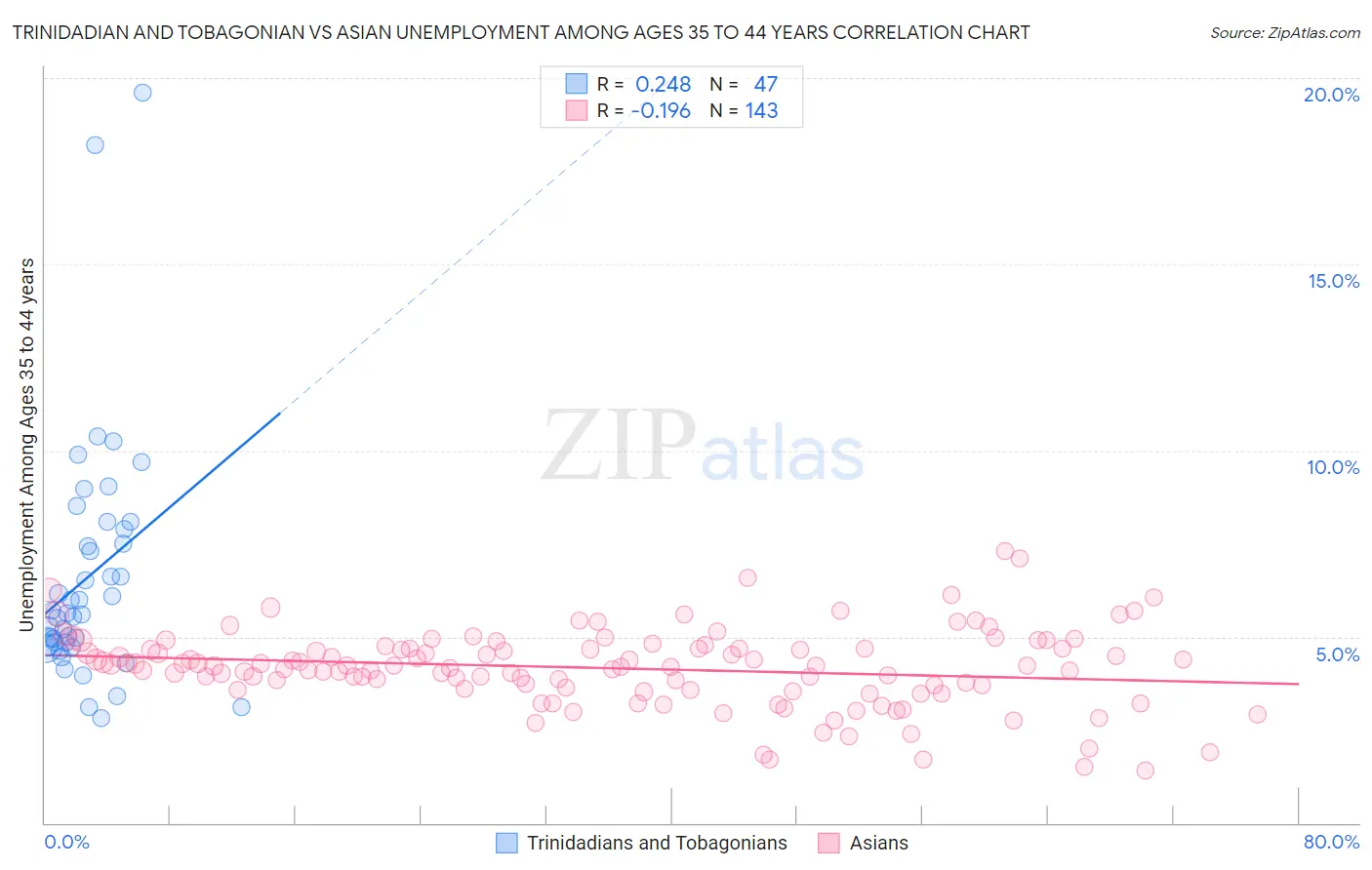 Trinidadian and Tobagonian vs Asian Unemployment Among Ages 35 to 44 years