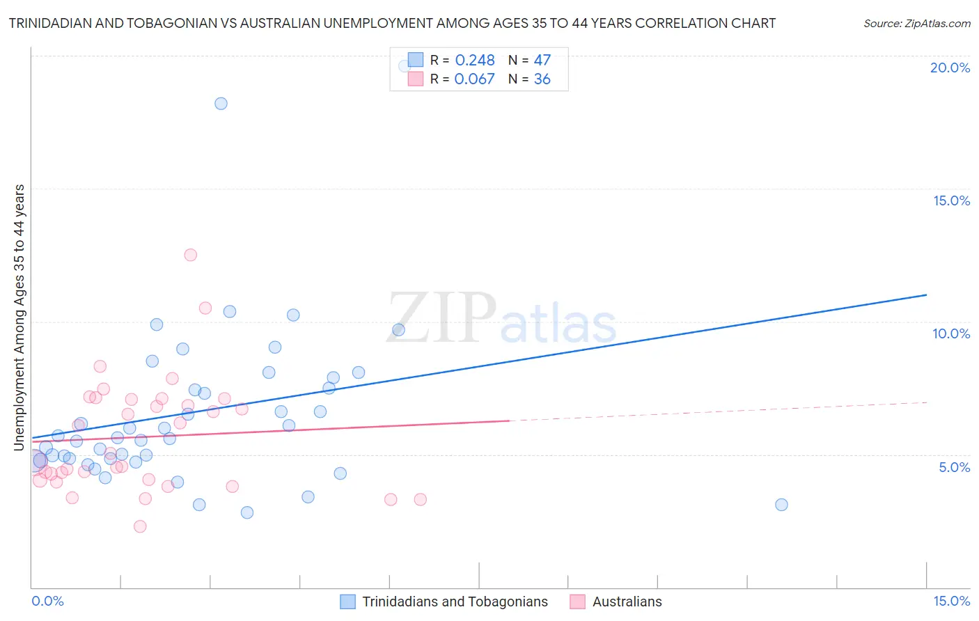 Trinidadian and Tobagonian vs Australian Unemployment Among Ages 35 to 44 years