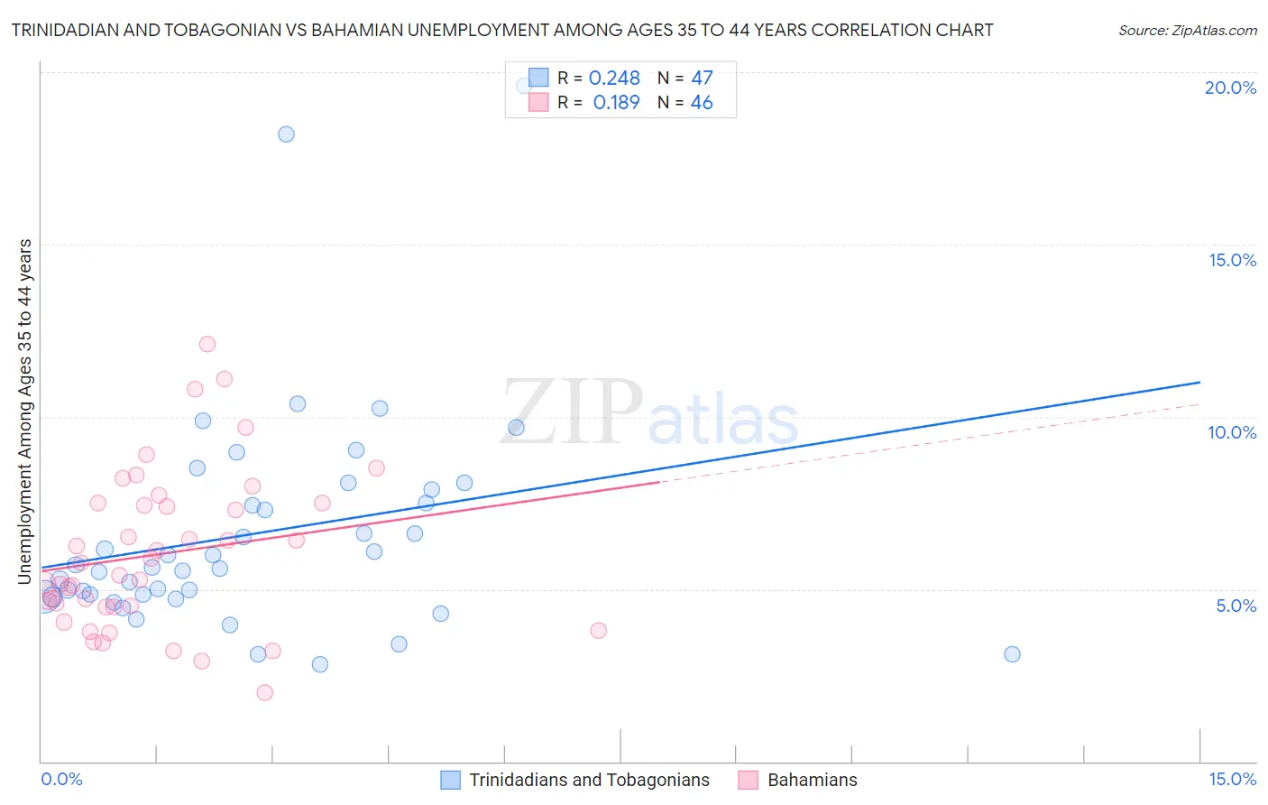 Trinidadian and Tobagonian vs Bahamian Unemployment Among Ages 35 to 44 years