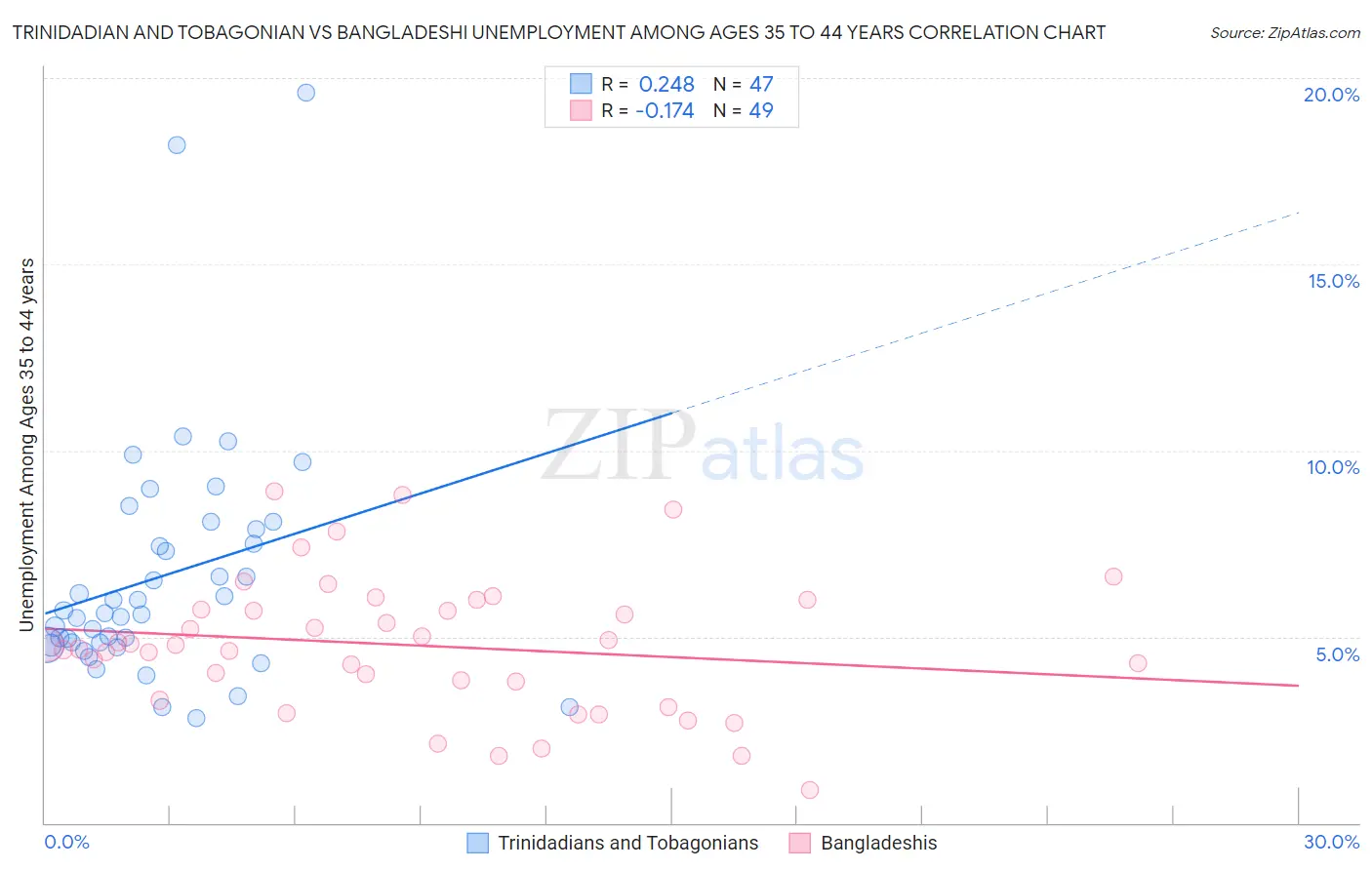 Trinidadian and Tobagonian vs Bangladeshi Unemployment Among Ages 35 to 44 years