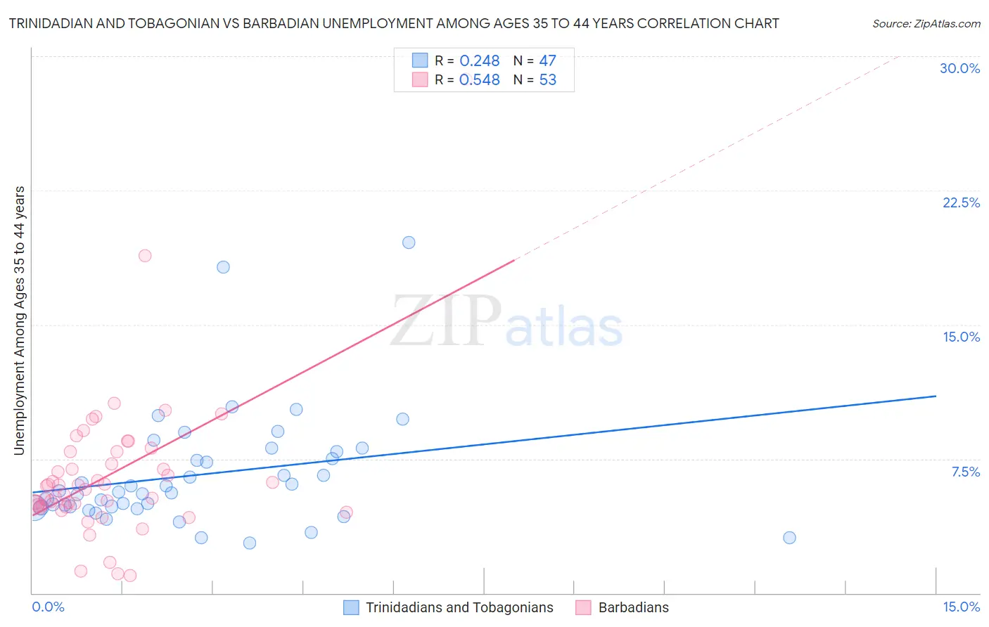 Trinidadian and Tobagonian vs Barbadian Unemployment Among Ages 35 to 44 years