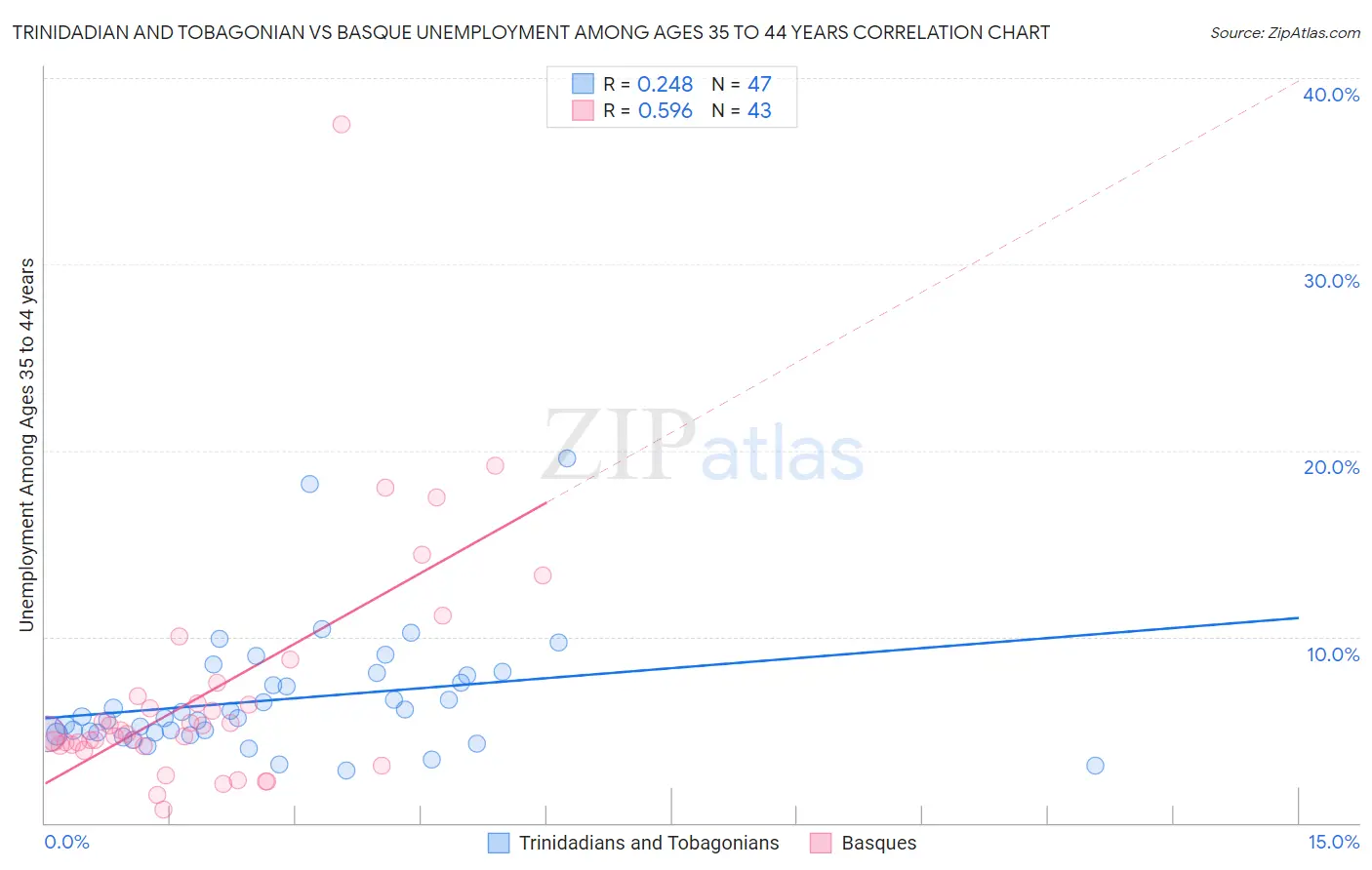 Trinidadian and Tobagonian vs Basque Unemployment Among Ages 35 to 44 years