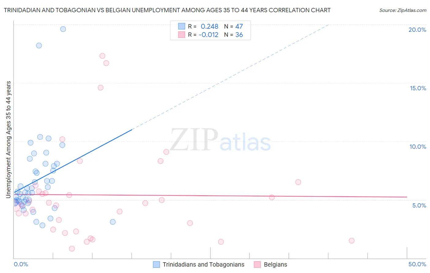 Trinidadian and Tobagonian vs Belgian Unemployment Among Ages 35 to 44 years