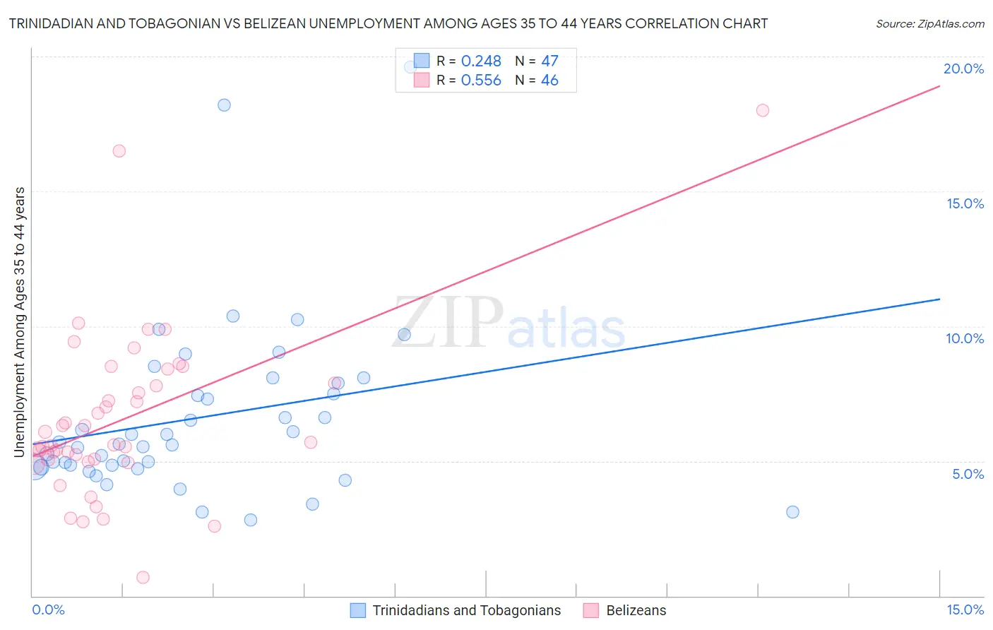 Trinidadian and Tobagonian vs Belizean Unemployment Among Ages 35 to 44 years