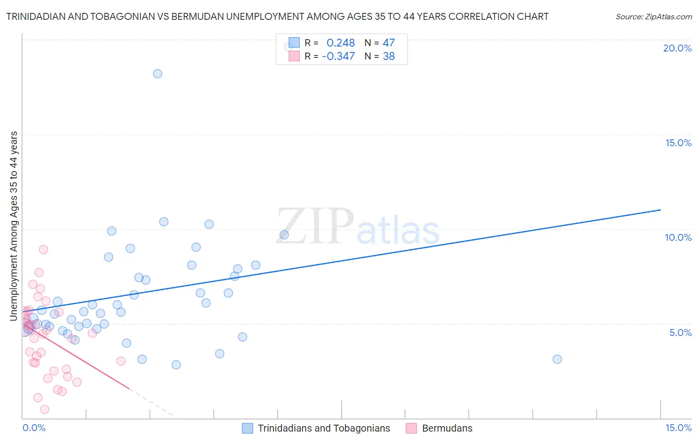 Trinidadian and Tobagonian vs Bermudan Unemployment Among Ages 35 to 44 years