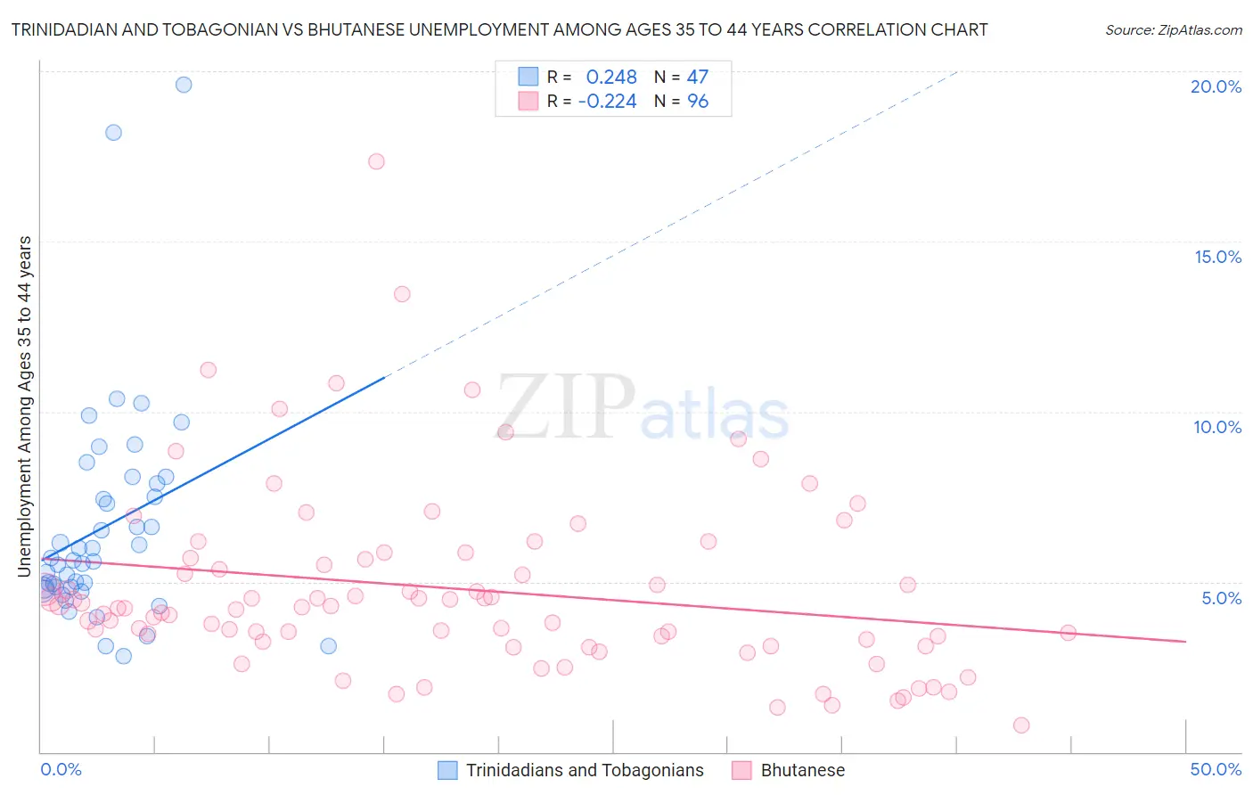 Trinidadian and Tobagonian vs Bhutanese Unemployment Among Ages 35 to 44 years