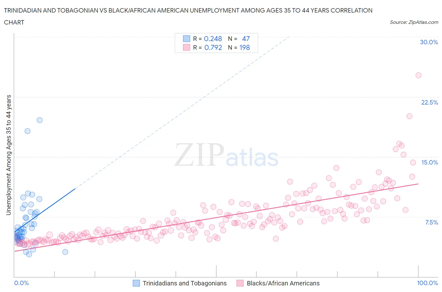 Trinidadian and Tobagonian vs Black/African American Unemployment Among Ages 35 to 44 years