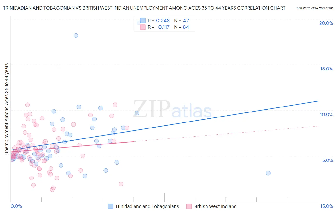 Trinidadian and Tobagonian vs British West Indian Unemployment Among Ages 35 to 44 years