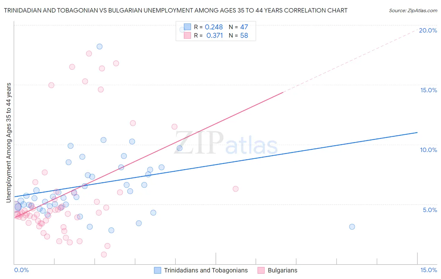 Trinidadian and Tobagonian vs Bulgarian Unemployment Among Ages 35 to 44 years