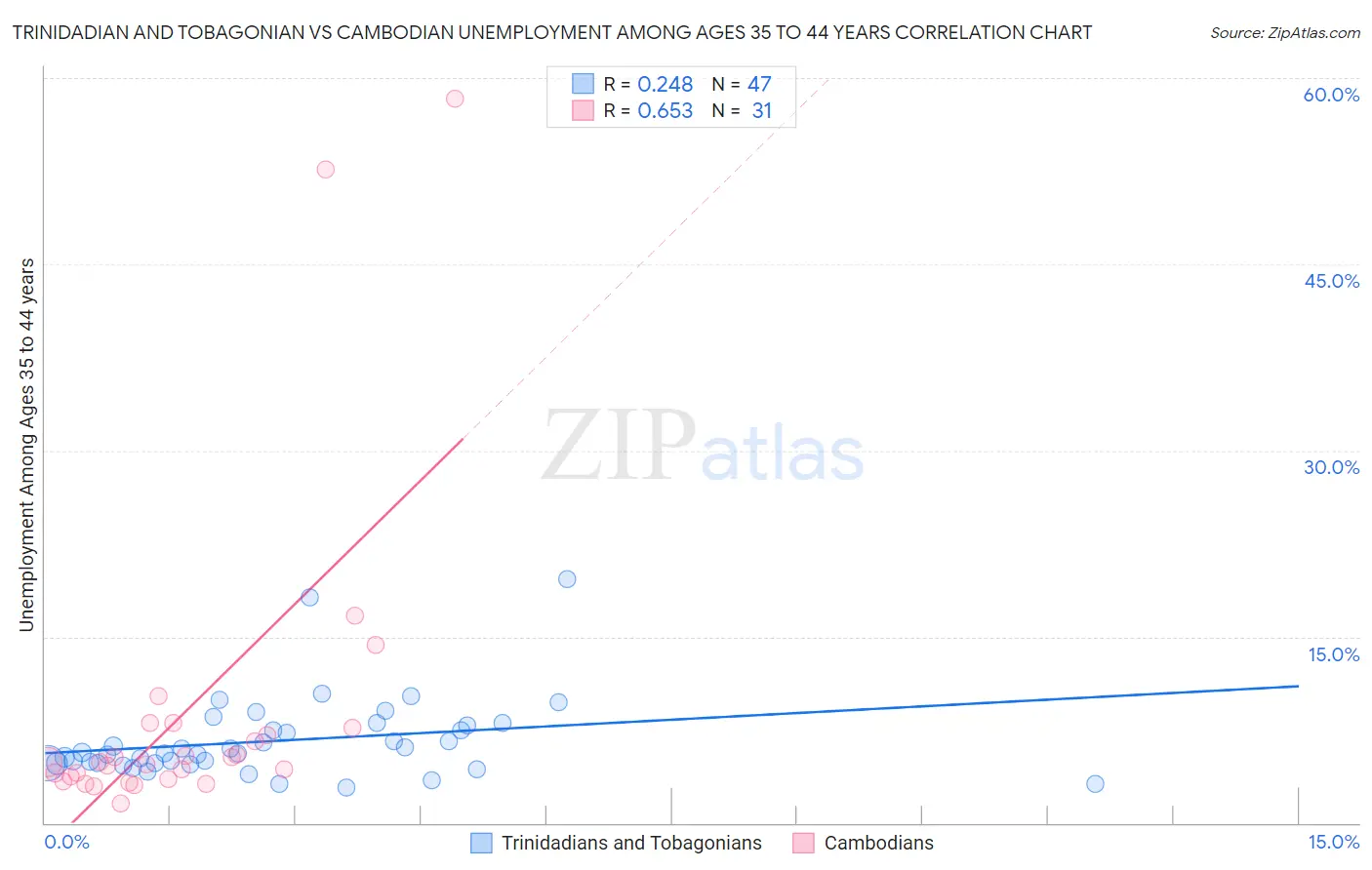 Trinidadian and Tobagonian vs Cambodian Unemployment Among Ages 35 to 44 years