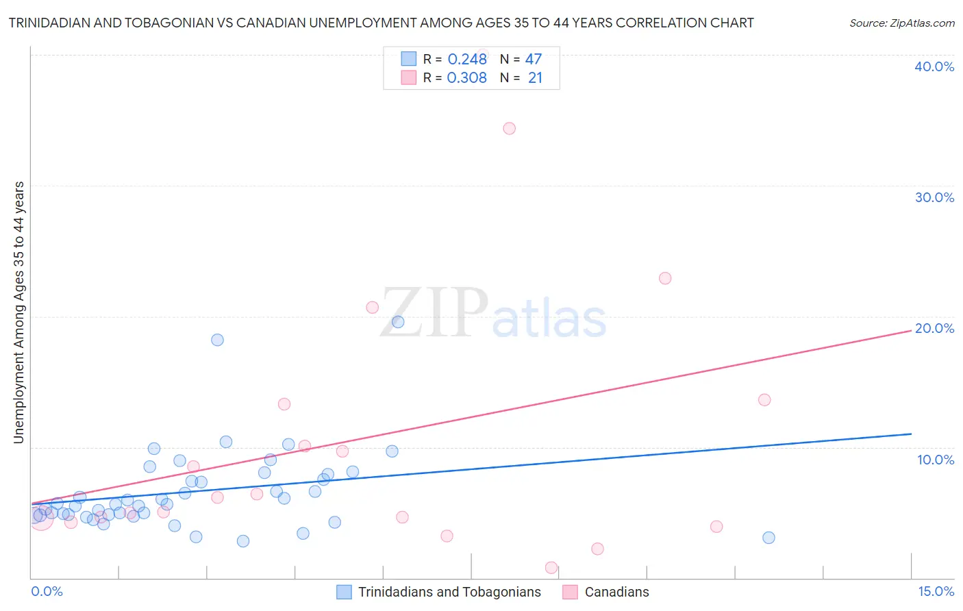 Trinidadian and Tobagonian vs Canadian Unemployment Among Ages 35 to 44 years