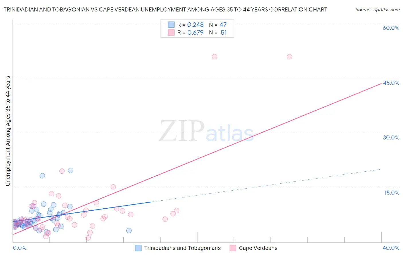 Trinidadian and Tobagonian vs Cape Verdean Unemployment Among Ages 35 to 44 years