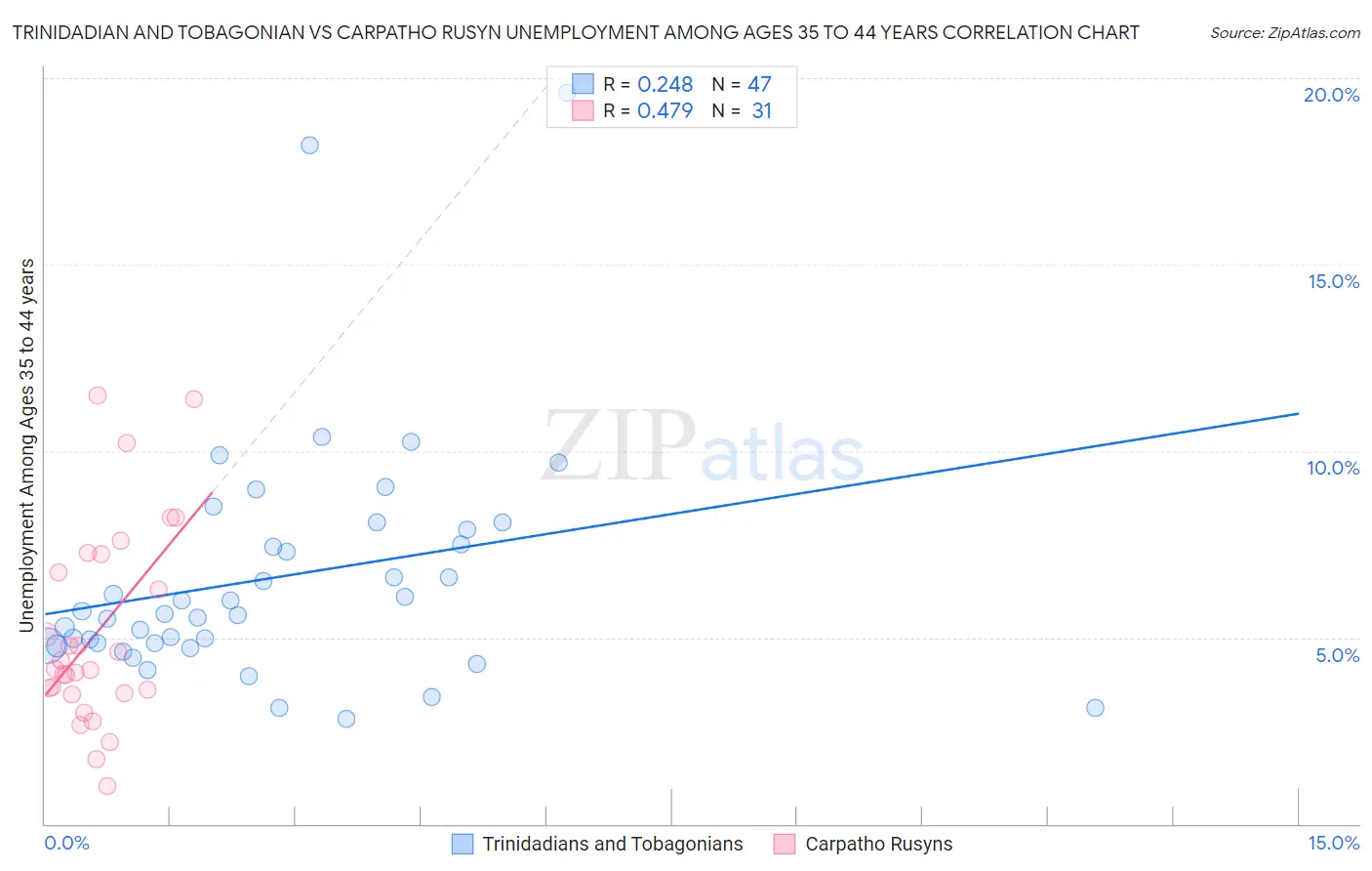 Trinidadian and Tobagonian vs Carpatho Rusyn Unemployment Among Ages 35 to 44 years