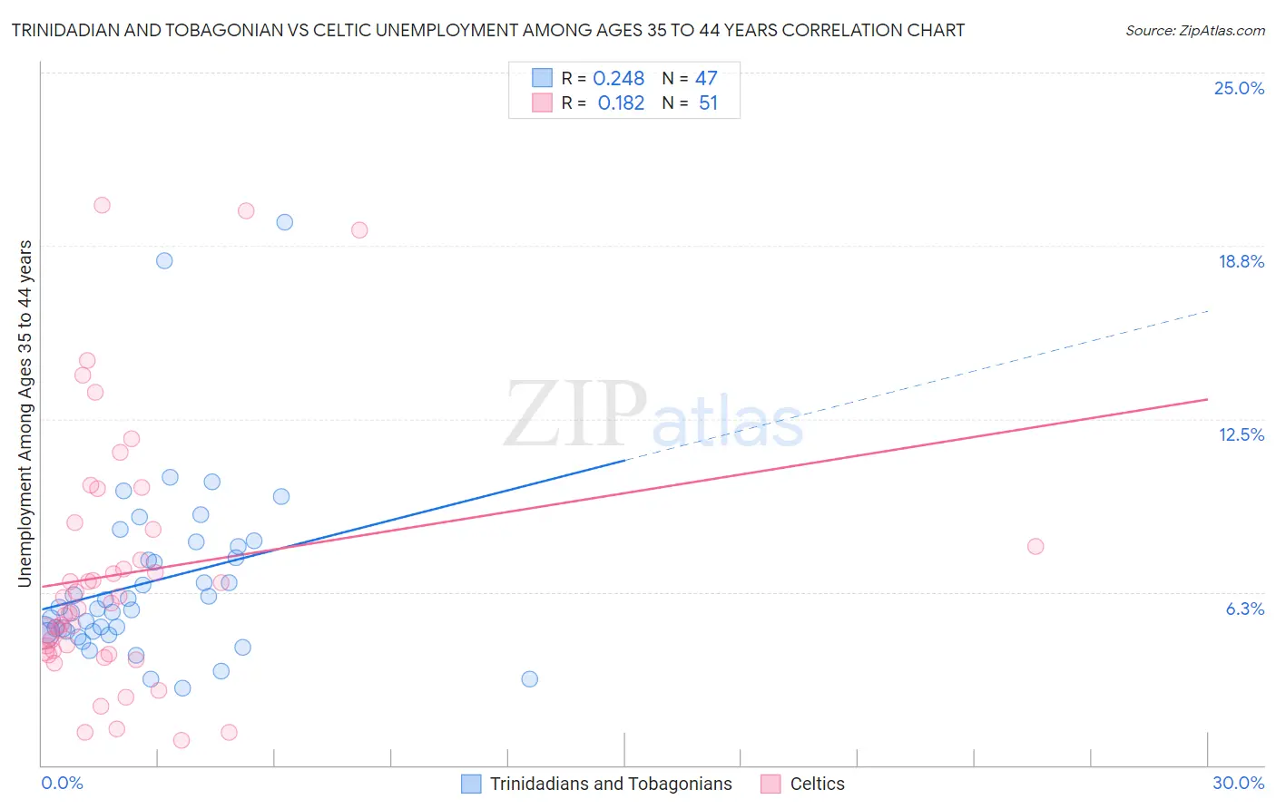 Trinidadian and Tobagonian vs Celtic Unemployment Among Ages 35 to 44 years