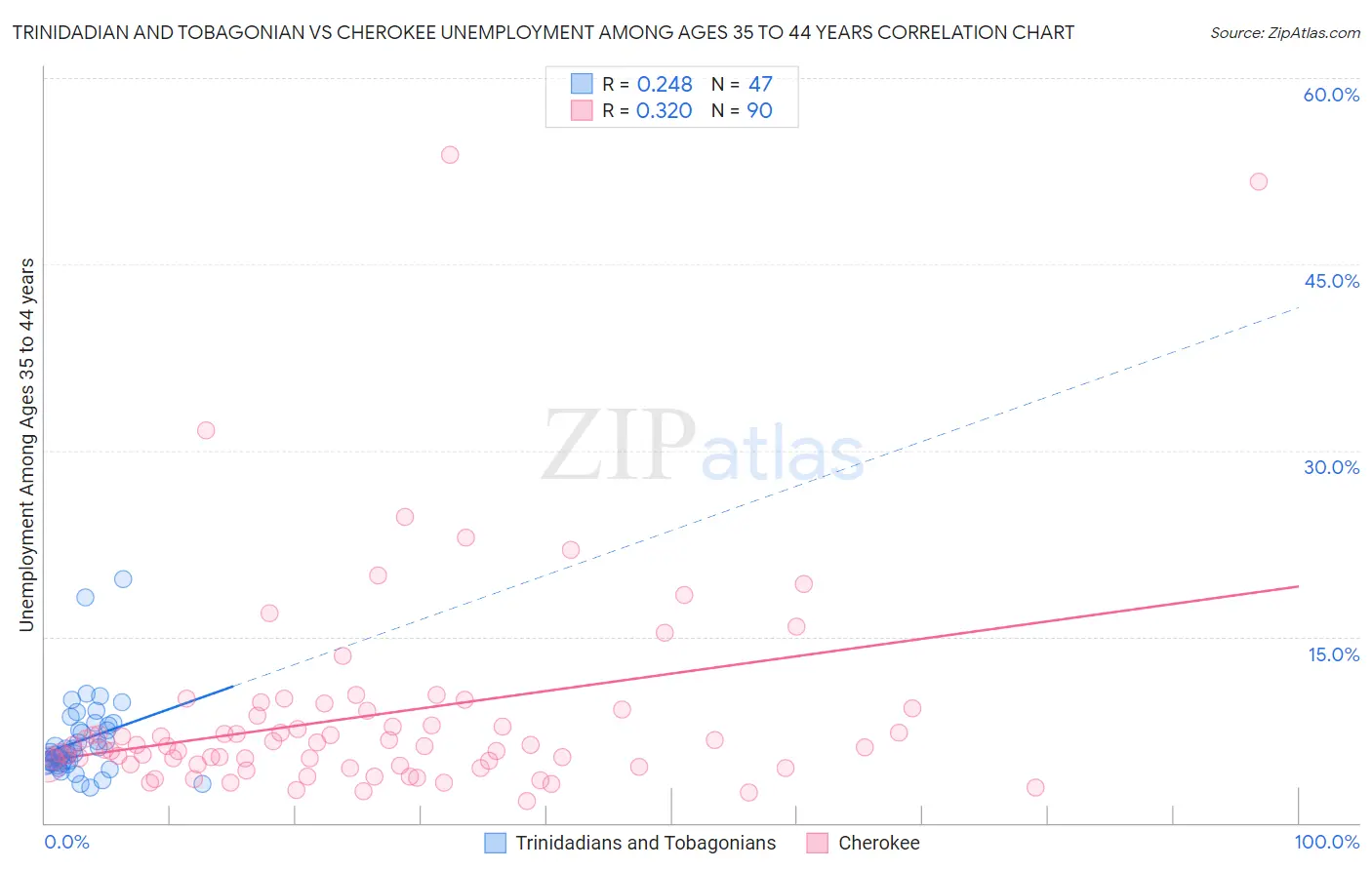 Trinidadian and Tobagonian vs Cherokee Unemployment Among Ages 35 to 44 years