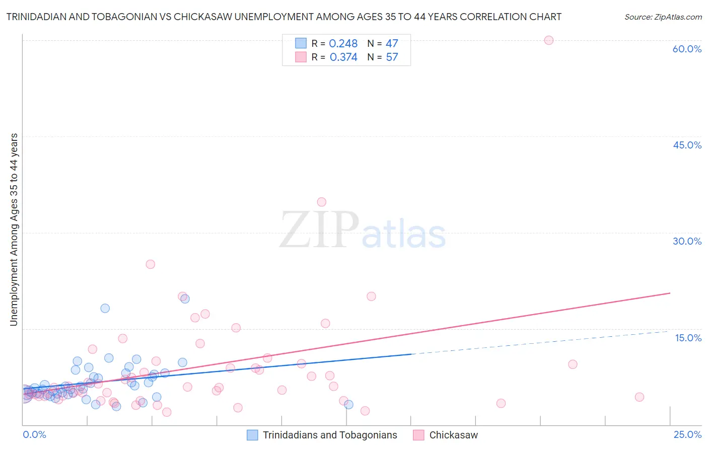 Trinidadian and Tobagonian vs Chickasaw Unemployment Among Ages 35 to 44 years