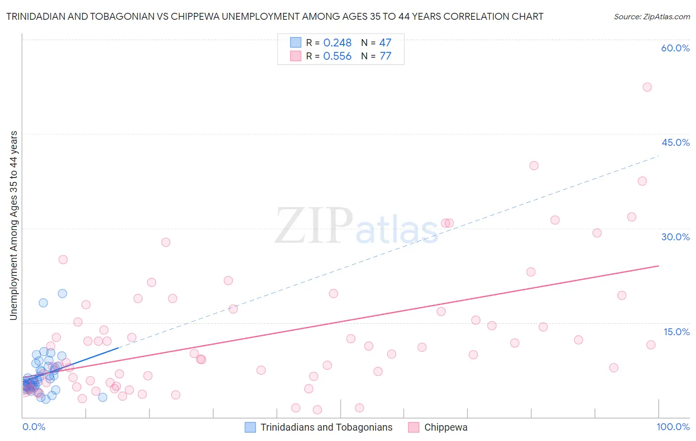 Trinidadian and Tobagonian vs Chippewa Unemployment Among Ages 35 to 44 years