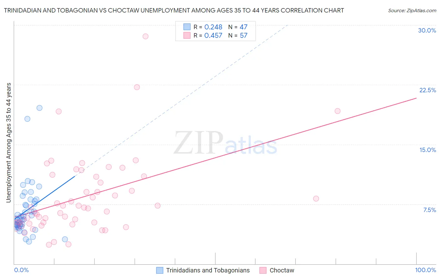 Trinidadian and Tobagonian vs Choctaw Unemployment Among Ages 35 to 44 years