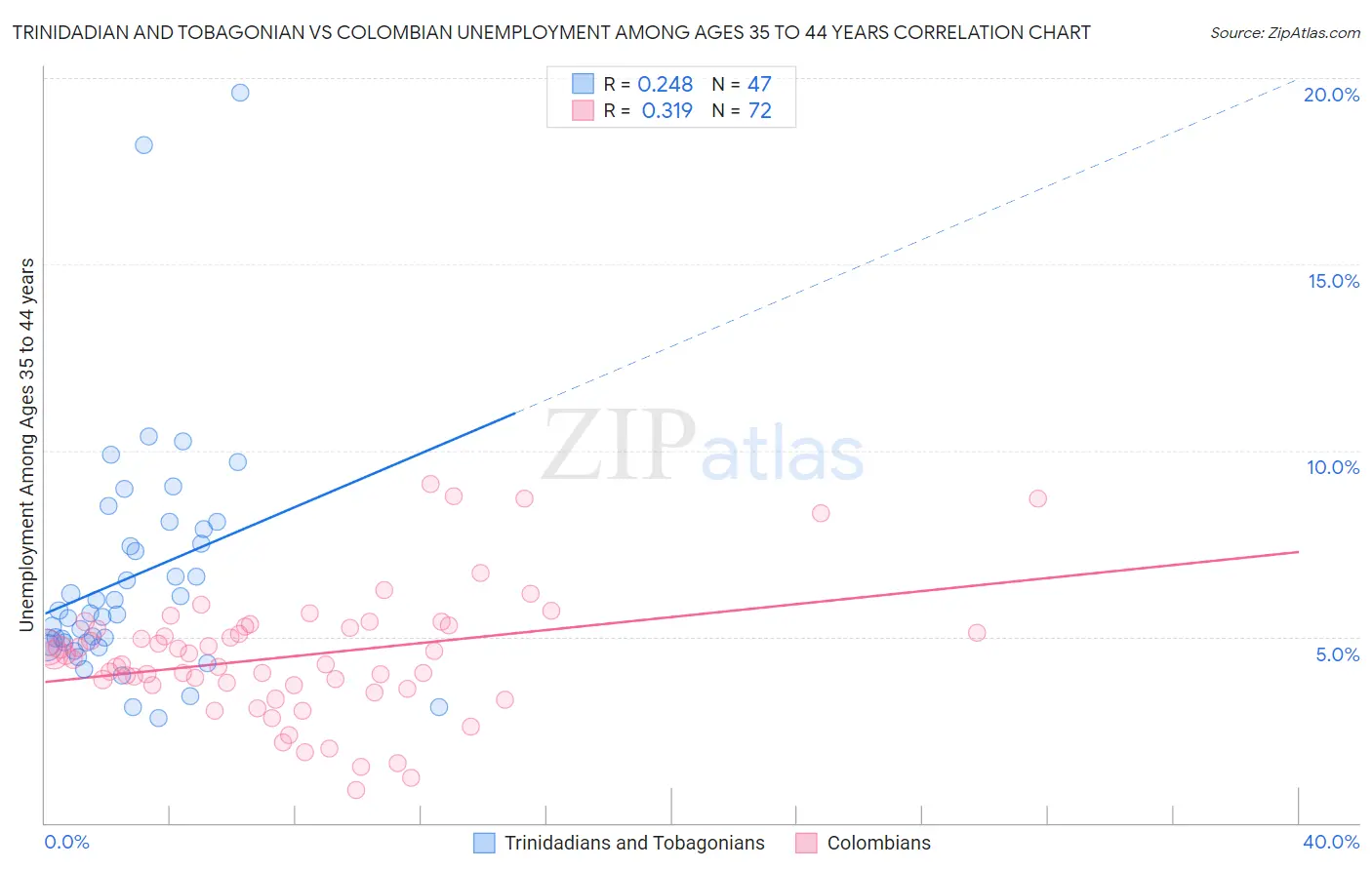 Trinidadian and Tobagonian vs Colombian Unemployment Among Ages 35 to 44 years