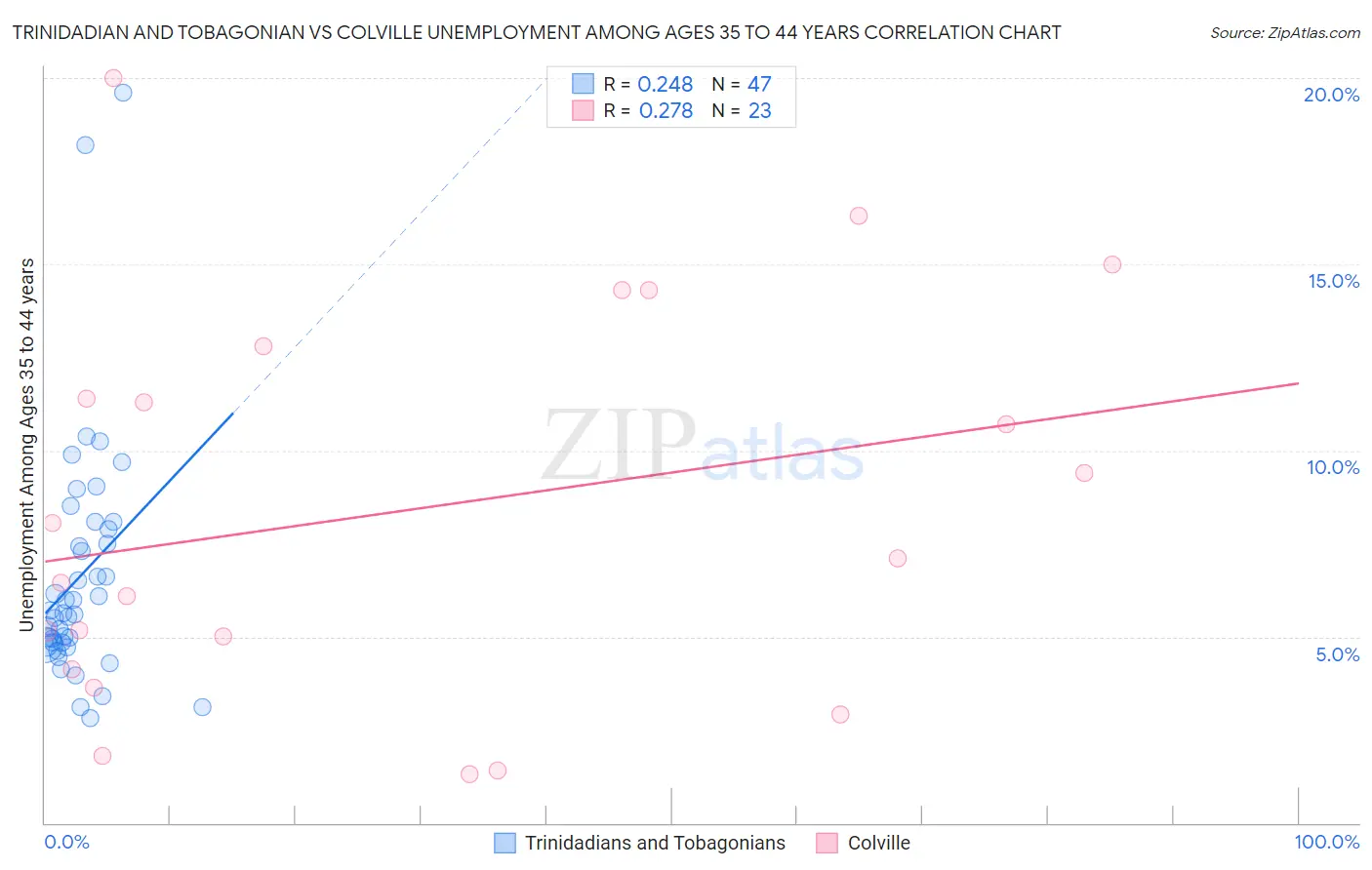 Trinidadian and Tobagonian vs Colville Unemployment Among Ages 35 to 44 years