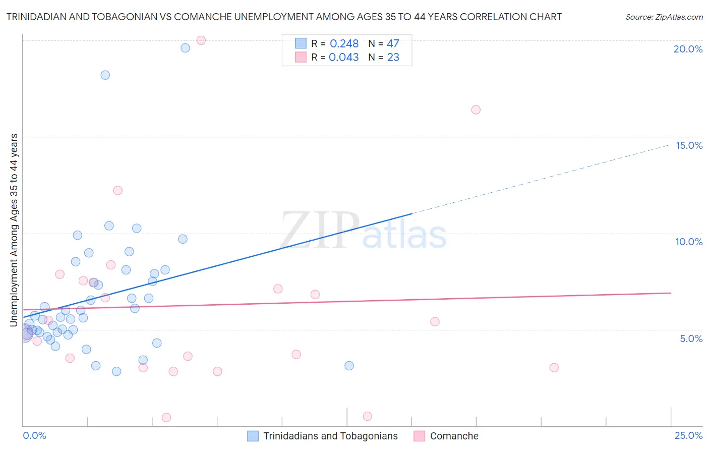 Trinidadian and Tobagonian vs Comanche Unemployment Among Ages 35 to 44 years