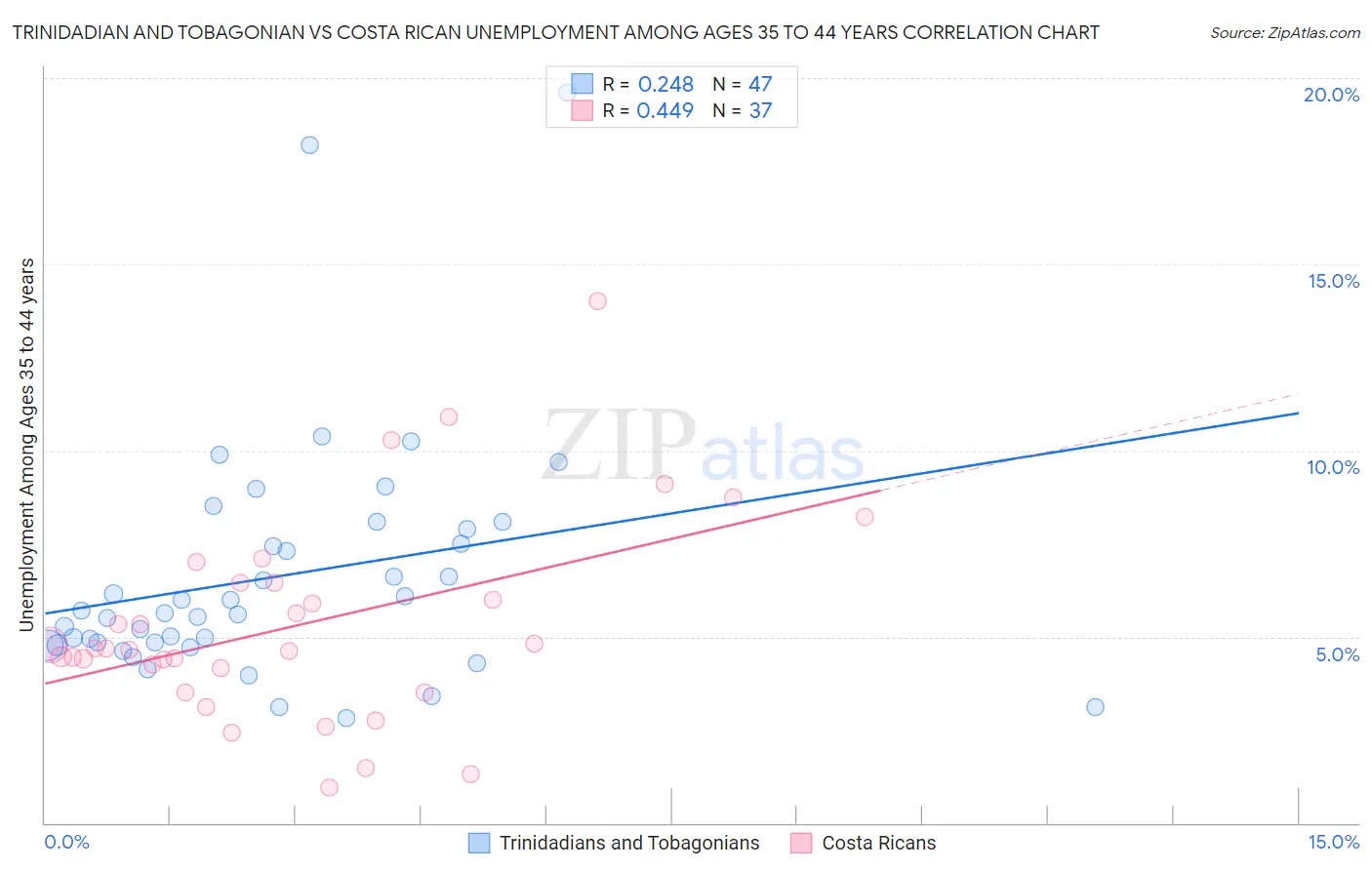 Trinidadian and Tobagonian vs Costa Rican Unemployment Among Ages 35 to 44 years