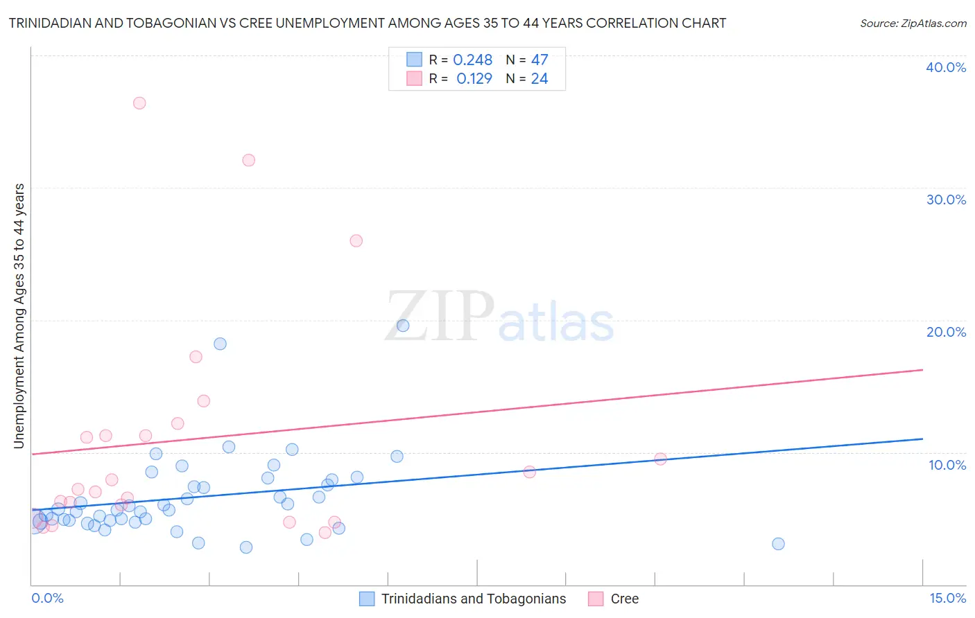 Trinidadian and Tobagonian vs Cree Unemployment Among Ages 35 to 44 years