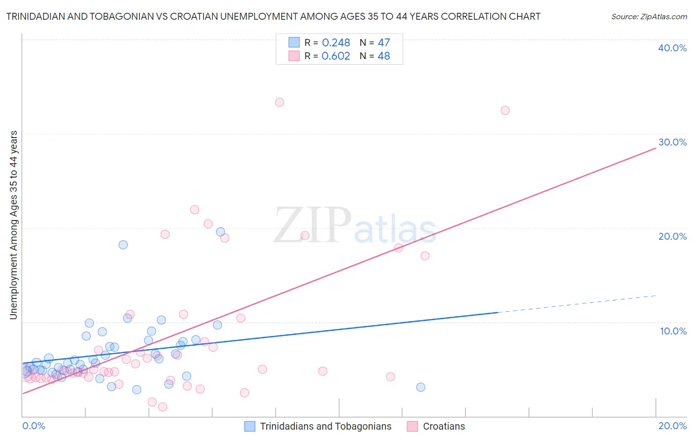 Trinidadian and Tobagonian vs Croatian Unemployment Among Ages 35 to 44 years